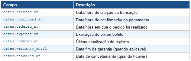 Datas Separadas e Organizadas